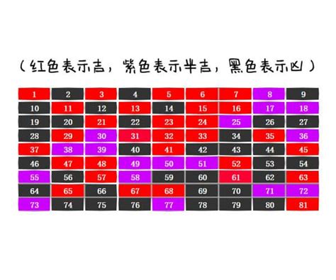 数字吉凶对照表|数字吉凶查询/号码测吉凶（81数理）